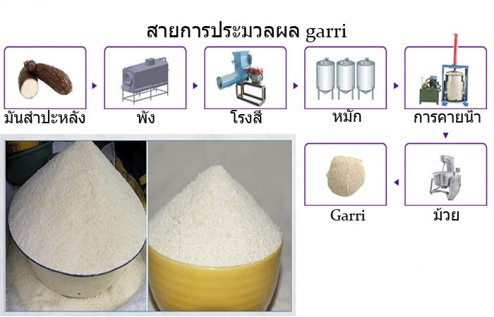 สายการประมวลผล garri