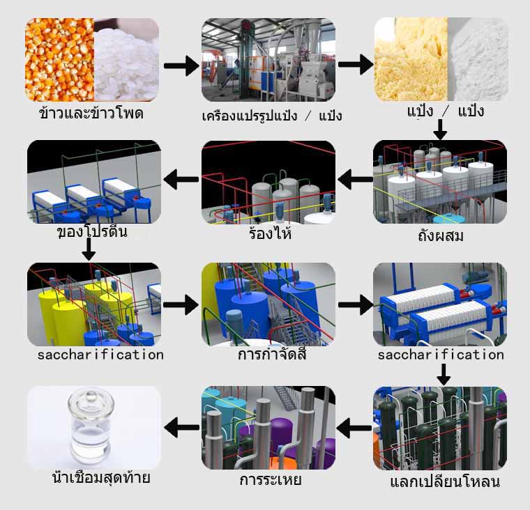 แผนภูมิการไหลการผลิตน้ำเชื่อม
