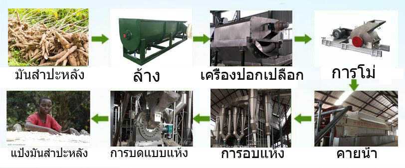 การแปรรูปแป้งมันสำปะหลัง